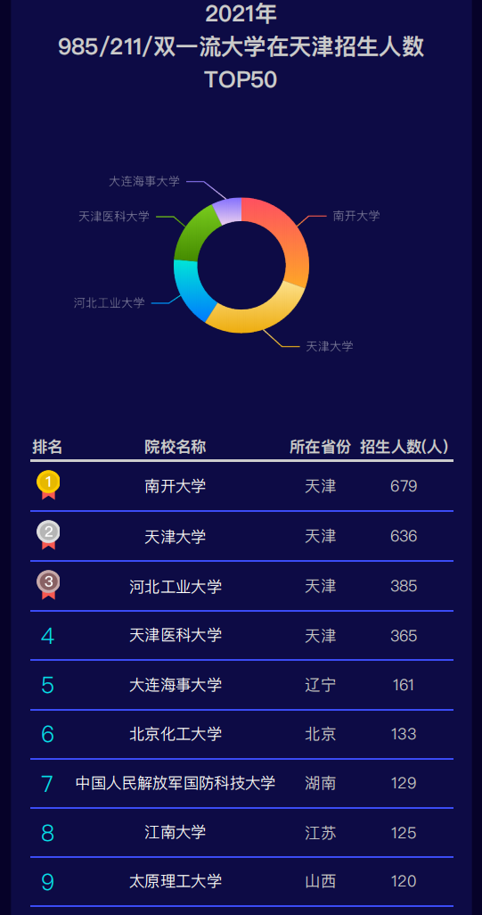 天津2021年高考人数，2022天津仁爱学院在四川录取分数线及招生计划（2021年高考）