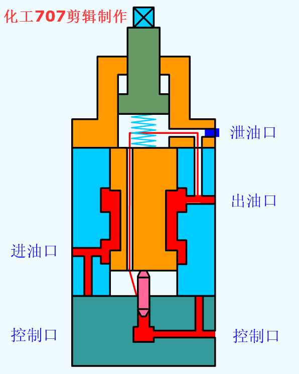 液压电磁阀种类图片及名称，液压电磁阀的作用（全面详解电气一行的8大类18种液压阀）