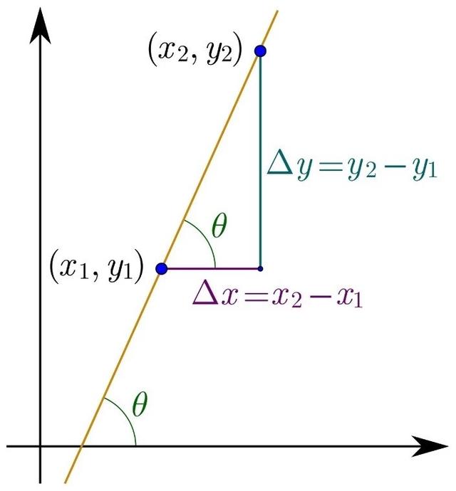 斜率大小与倾斜程度的关系,相切斜率的关系(微积分发展史5:直线和斜率