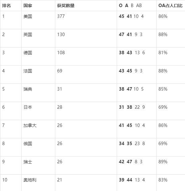 a型血和o型血，a型血和o型血婚姻好吗（排名前10诺贝尔奖国家怎么全是OA为主血型结构）