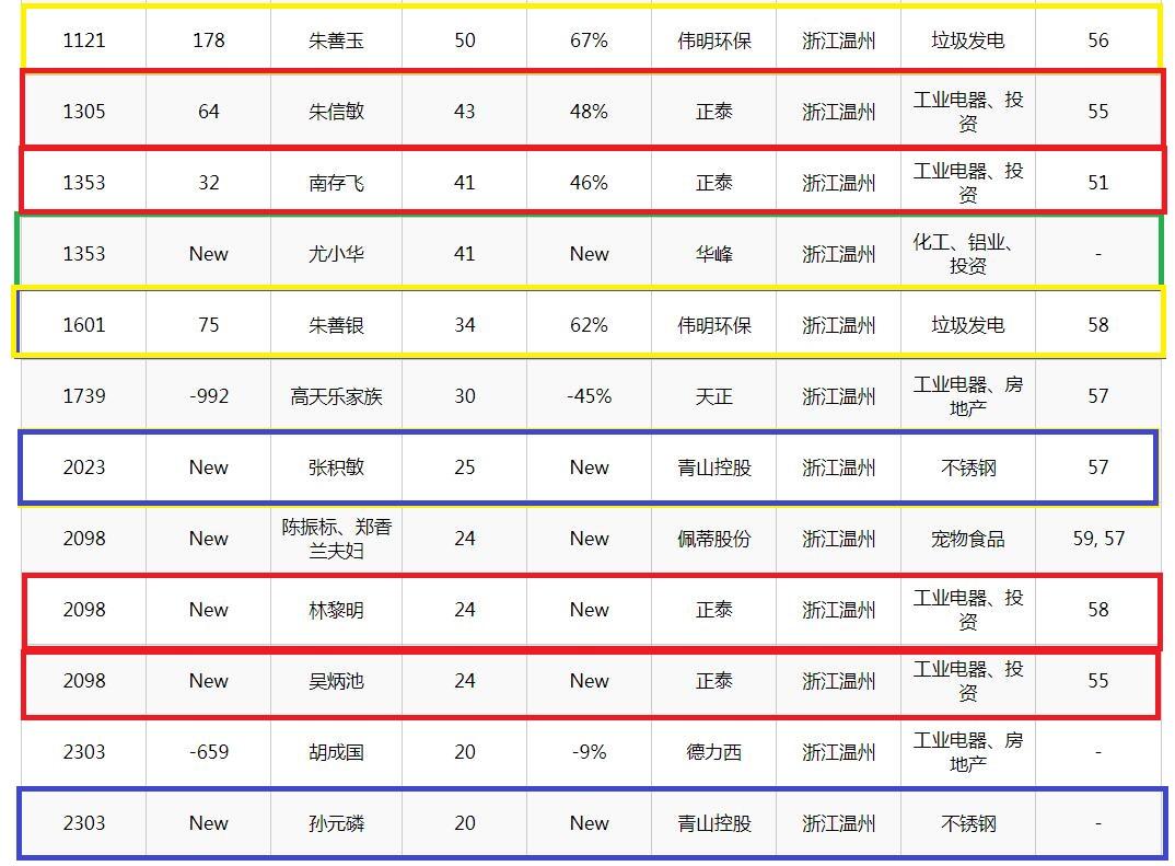 浙江正泰（温州新诞生22位亿万富豪）