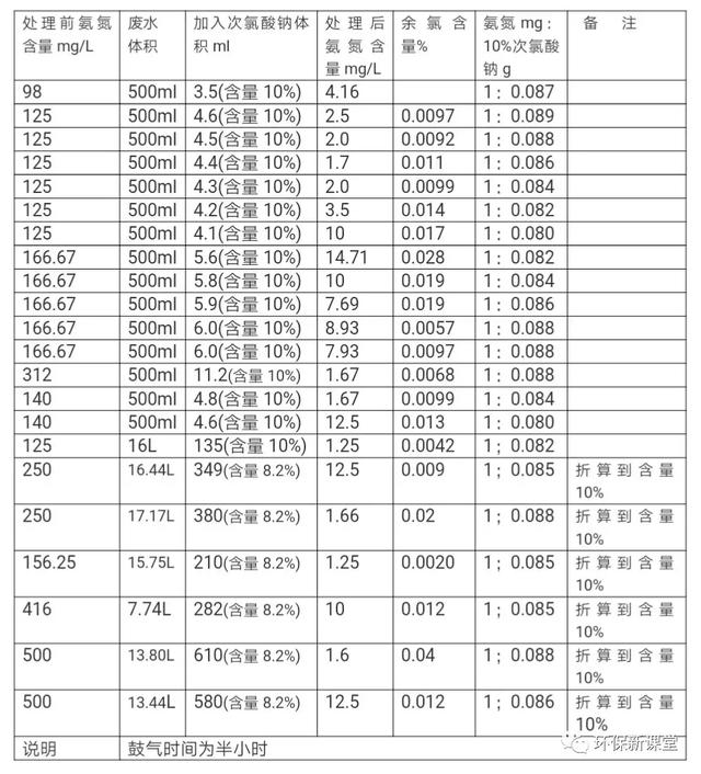 折点加氯法去除氨氮,折点加氯法去除氨氮的ph范围(折点加氯法除氨氮的成本计算) 折点加氯法去除氨氮,折点加氯法去除氨氮的ph范围(折点加氯法除氨氮的成本计算)