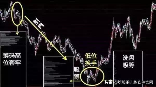 筹码分布怎么看（筹码分布才是找庄家的实用方式）