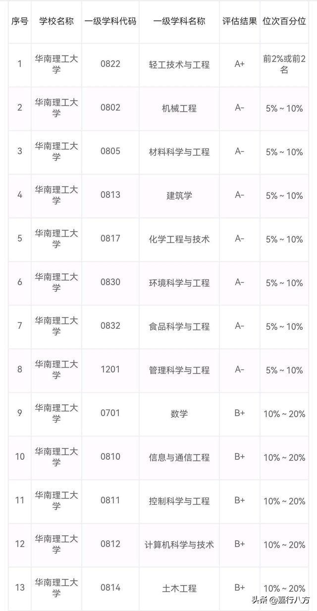 广东有几个本a大学，广东的本a大学（给广东省的本科大学排排序）