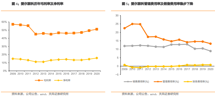 爱尔眼科集团有限公司（爱尔眼科深度报告）