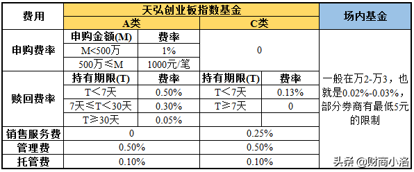 場外基金贖回手續(xù)費多少，場外基金贖回手續(xù)費多少合適？