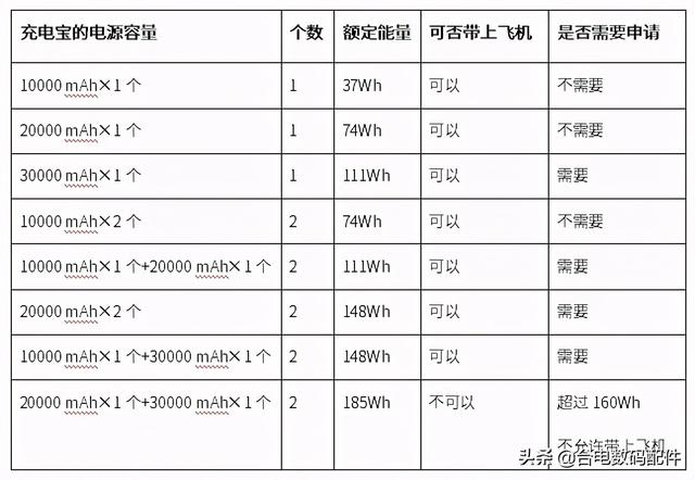 飞机上能带充电宝吗，充电宝可以带上飞机吗（教你最简单的计算公式）