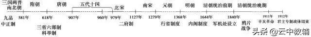 现代史的时间划分，比上古更早是什么时期（超全高中历史时间轴汇总）