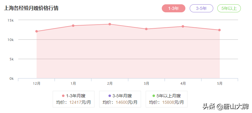 唐山月嫂（在唐山）