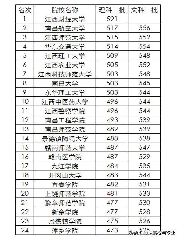 宜春学院录取查询，宜春学院2019年招生章程（江西省高校一本、二本录取分数排名揭晓）