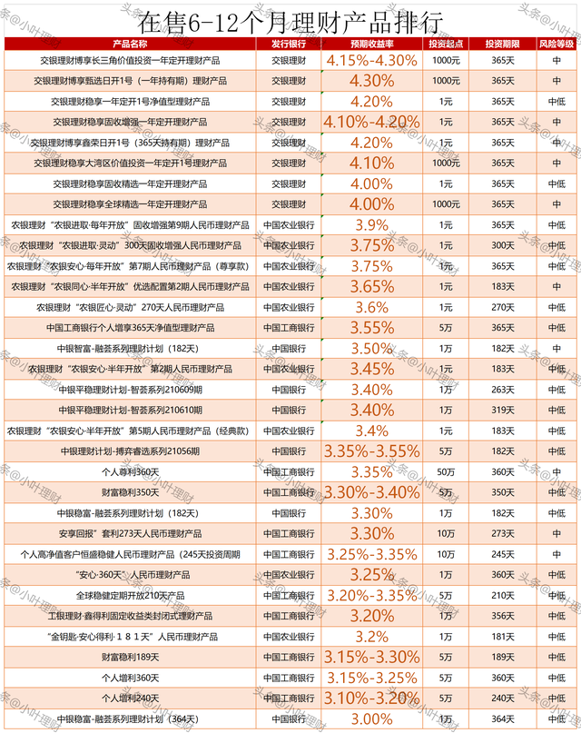 五大银行哪个理财最好，哪个银行的理财产品好（今日在售五大行理财产品排行榜）