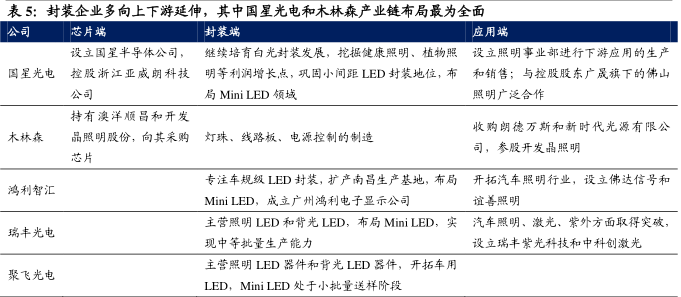 木林森家具（led封装产业之国星光电和木林森）