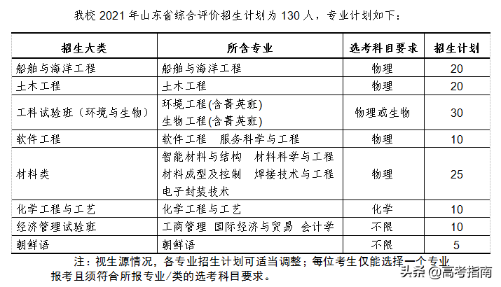 山东科技信息杂志社（2021年山东省各高校综合评价招生及录取）