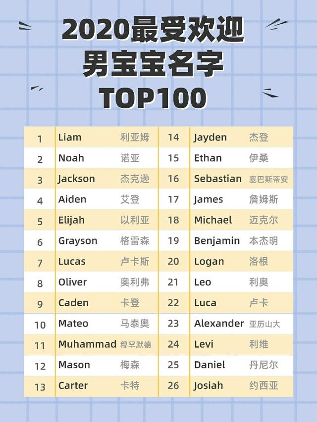 2020年受欢迎英文名字，Top100名单出炉了