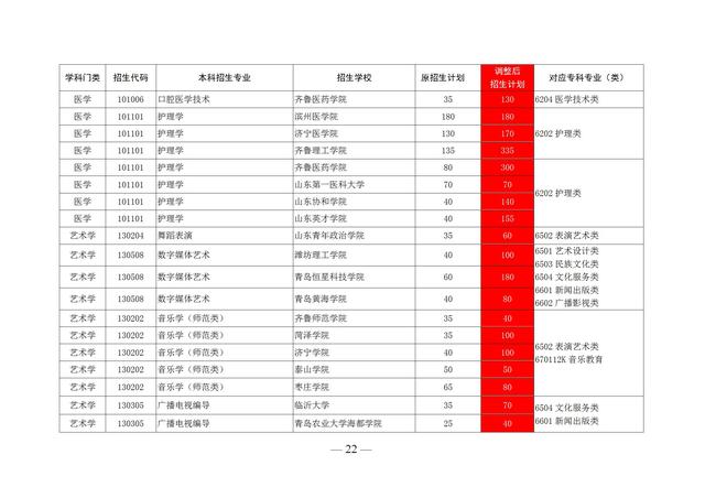 山东专升本的学校有哪些，山东专升本学校有哪些（2020山东前十专科学校排名）