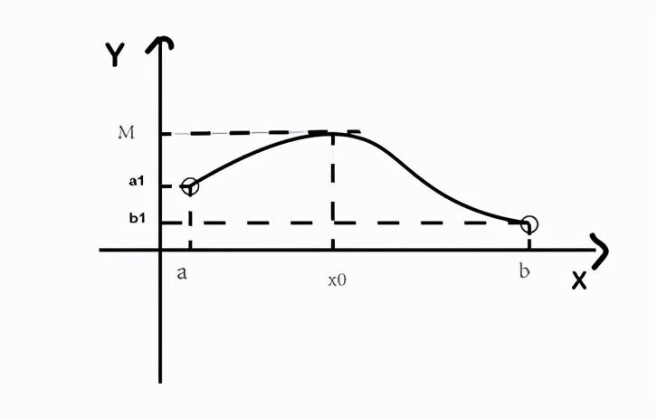 介值性定理证明（图解闭区间上连续函数的性质）