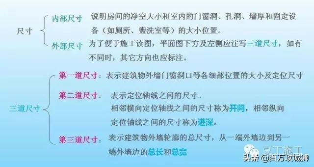 AUTOCAD画粗细实线线宽的方法和注意点，cad粗实线和细实线宽度（平面图、立面图、剖面图包含的图纸信息）
