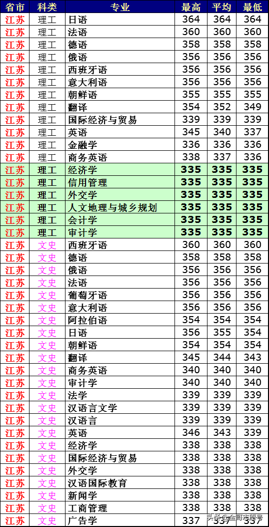 西安外国语学院分数线，求外国语学院最低录取分数线（2018年分专业录取分数线来了）