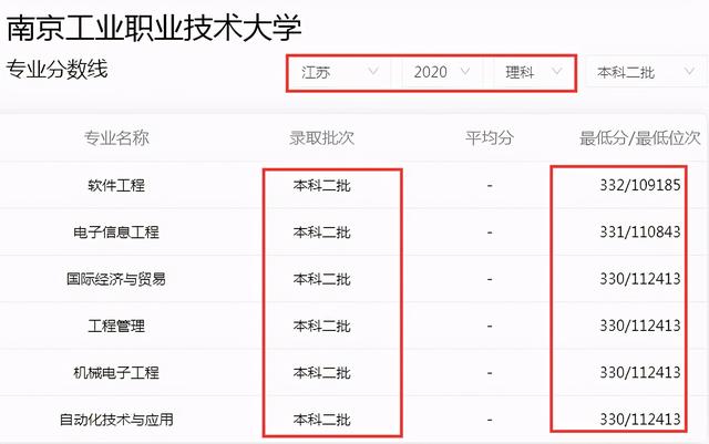 南京工业职业技术学院录取分数线，2022年南京工业职业技术大学在江西的录取分数线是多少（江苏6所专科学校被称“专科211”）