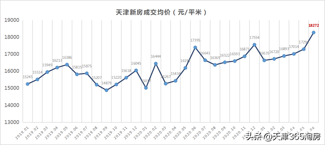 天津房价走势图(天津最近房价走势如何)