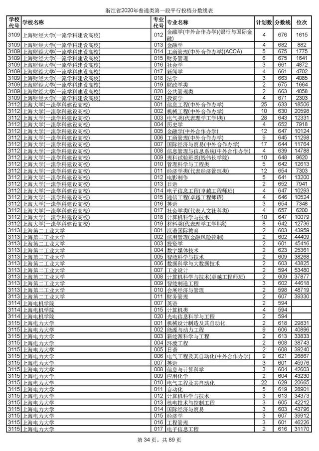 浙江一本分数线，31省区市高考分数线全部公布（2020浙江高考一段各院校录取投档线汇总）