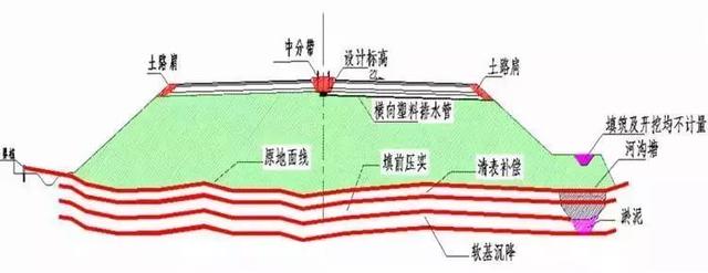 公路路基工程有哪些，路基与路面识图与组价要注意哪些