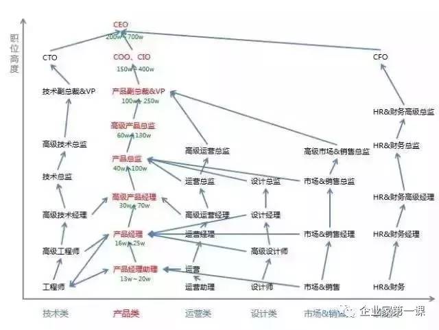 cto是什么职位，各种职位缩写介绍