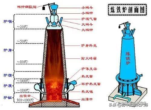 高炉炼铁的原理(高炉炼铁的四种原料及作用)插图(1)