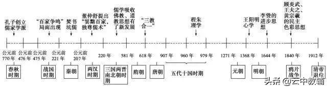 现代史的时间划分，比上古更早是什么时期（超全高中历史时间轴汇总）