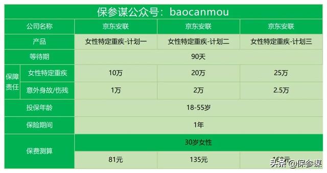 安联重疾险，安联附加安康福瑞长期重大疾病保险（京东安联女性特定重疾）