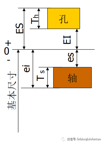 公差配合的类型哪三种（公差、尺寸、配合的详细图解）