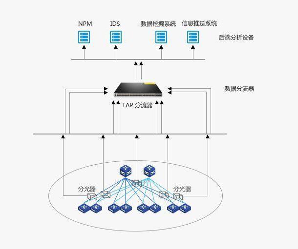 tap交换机性能，从头到脚科普一下网络分流器