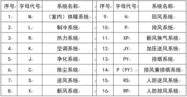 暖通阀门图例大全，暖通空调图例符号大全