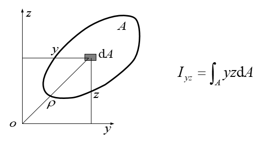 截面矩量什么意思（截面的惯性矩、惯性积和惯性半径）