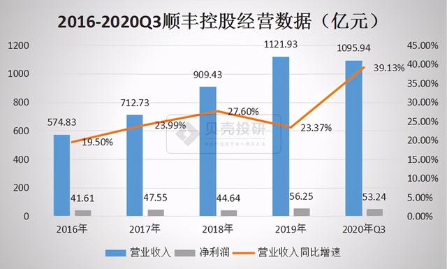 顺丰空运和陆运速度区别，顺丰陆运和空运区别大吗（“能屈能伸”才见大智慧）