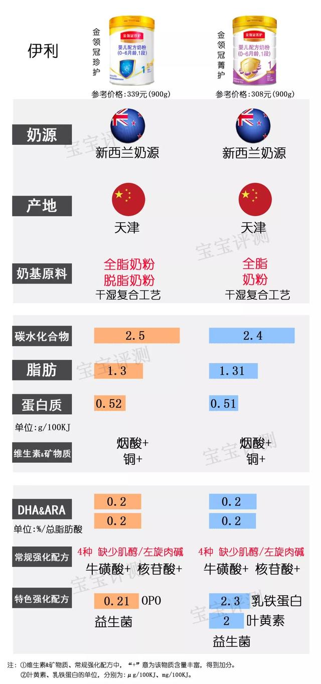 2019年最新国产1段奶粉横评：37款奶粉，哪款更值得选？