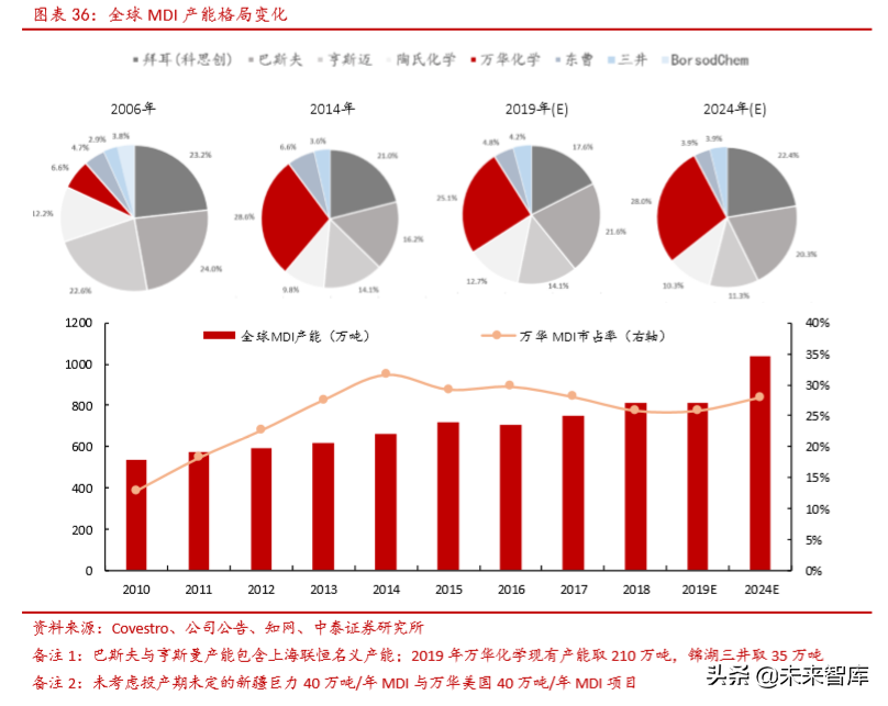 万华聚氨酯（聚氨酯行业研究及万华化学深度解析）