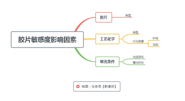 光密度的定义，光密度用什么表示（为什么高ISO会带来噪点）