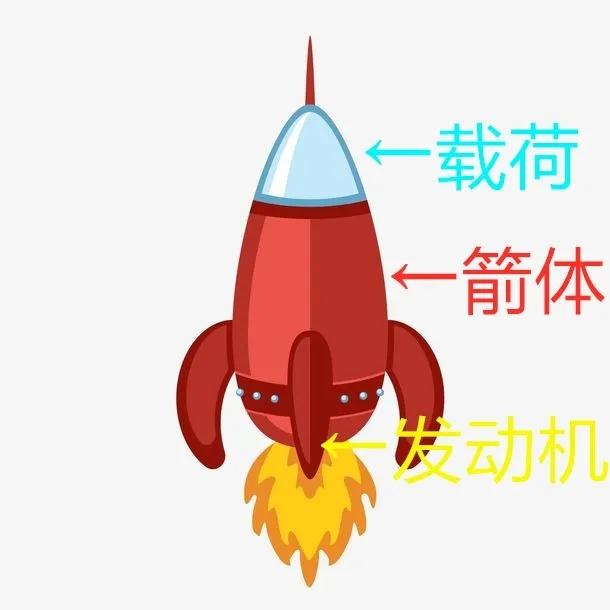 火箭构造是怎么样的,什么是火箭(航天知识丨火箭的结构与组成)
