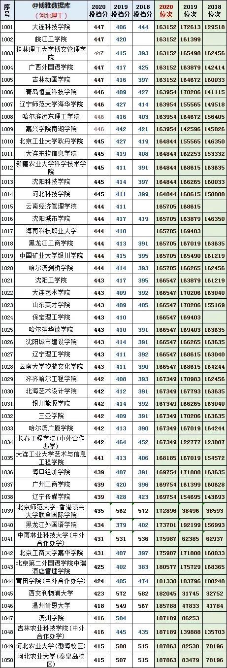 河北理工学院分数线，河北综合类大学排名及分数线（河北理工近年投档分及位次对应的大学）