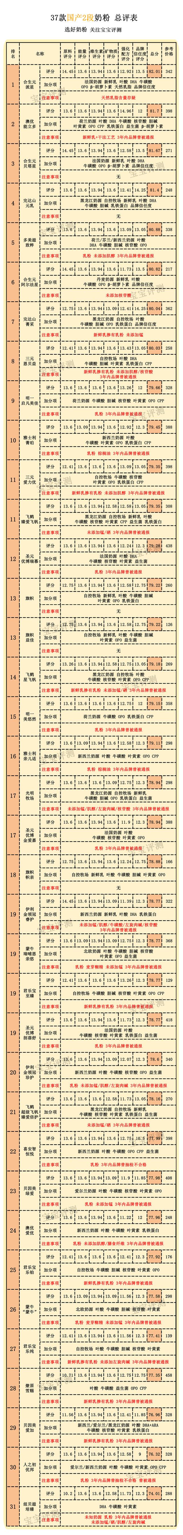 国产二段奶粉什么牌子的好吸收，37款国产2段奶粉最新横评