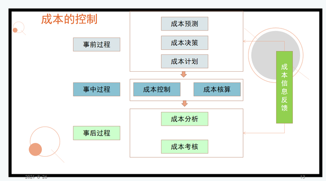 如何进行成本控制，如何进行成本控制的考核（该用什么方法去控制成本）