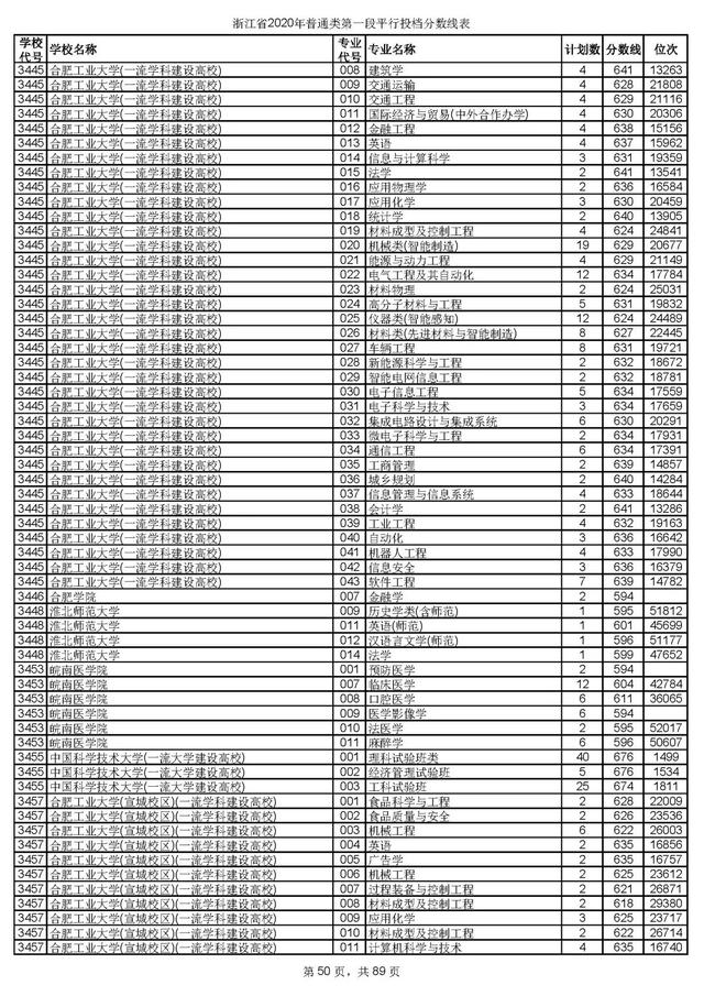 浙江一本分数线，31省区市高考分数线全部公布（2020浙江高考一段各院校录取投档线汇总）