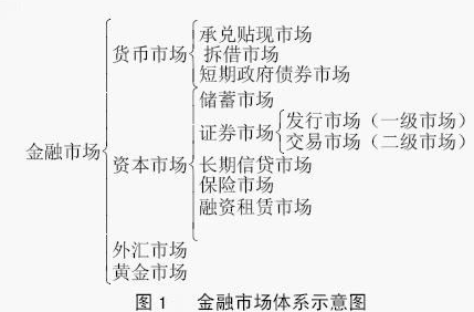 资本市场包括哪些，资本市场是什么意思（货币市场和资本市场）
