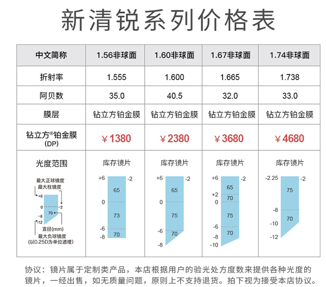 眼科cyl多少是正常，眼科cyl-1.25（镜片镜架选择总攻略）
