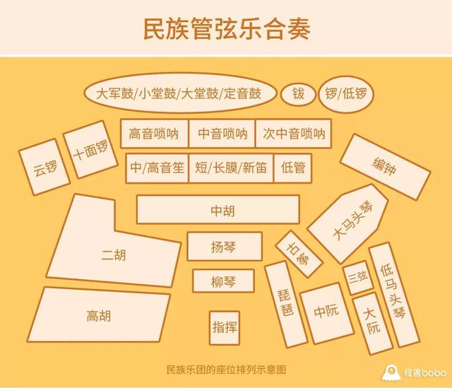 民乐团乐器都有什么，民乐团一般哪种乐器比较多（一张图读懂中国民族乐器）