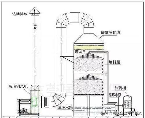 废气治理设施运行管理规程，环保设施运行与管理制度（5种常见废气污染防治设施环保操作规程）