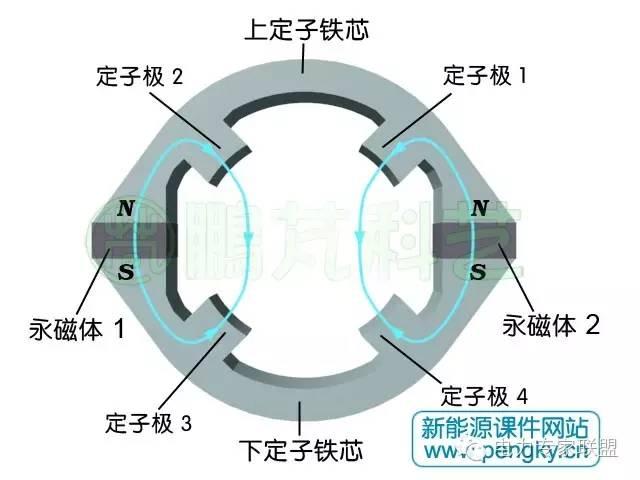 发电机的工作原理是什么，发电机的工作原理（4/6极双凸极发电机原理）