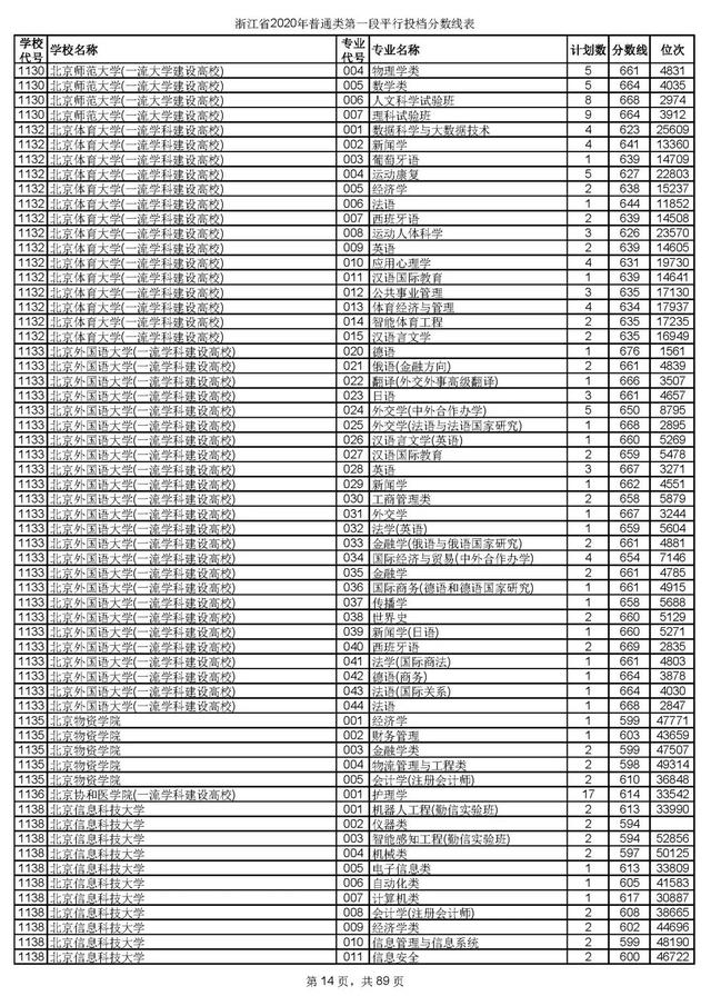 浙江一本分数线，31省区市高考分数线全部公布（2020浙江高考一段各院校录取投档线汇总）