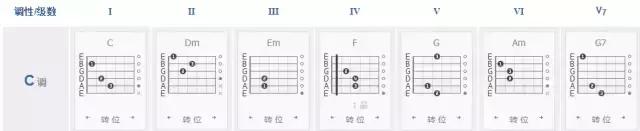 am和弦怎么按，am（吉他常用和弦、各级和弦的组成你都弄懂了吗）